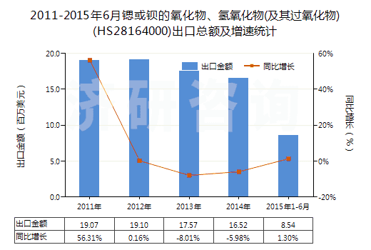 2011-2015年6月鍶或鋇的氧化物、氫氧化物(及其過(guò)氧化物)(HS28164000)出口總額及增速統(tǒng)計(jì)